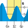 Barview Jetty tide chart for Friday, March 6, 2026