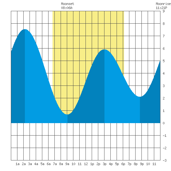 Barview Jetty tide chart for Saturday, March 7, 2026