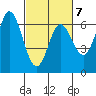 Barview Jetty tide chart for Saturday, March 7, 2026