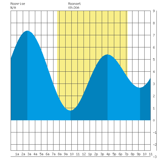 Barview Jetty tide chart for Sunday, March 8, 2026