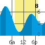 Barview Jetty tide chart for Sunday, March 8, 2026