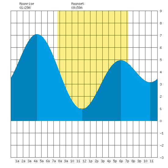 Barview Jetty tide chart for Monday, March 9, 2026