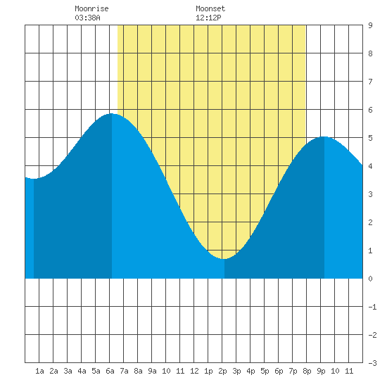 Barview Jetty tide chart for Friday, April 10, 2026