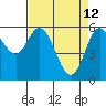 Barview Jetty tide chart for Sunday, April 12, 2026
