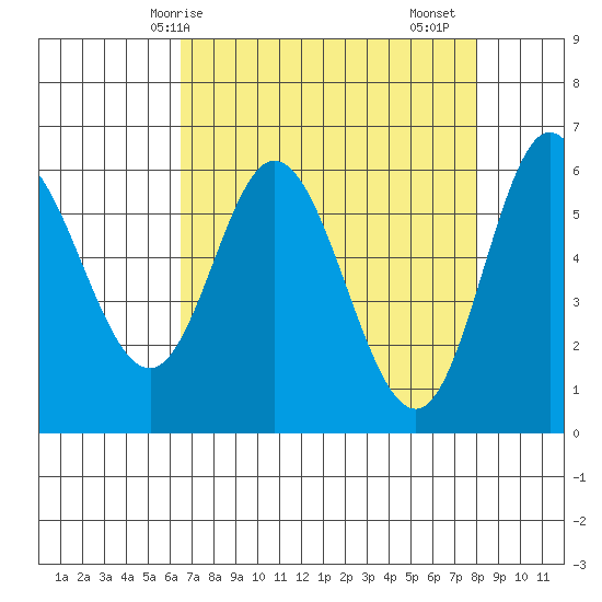 Barview Jetty tide chart for Tuesday, April 14, 2026