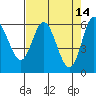 Barview Jetty tide chart for Tuesday, April 14, 2026