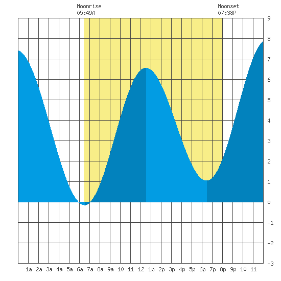Barview Jetty tide chart for Thursday, April 16, 2026