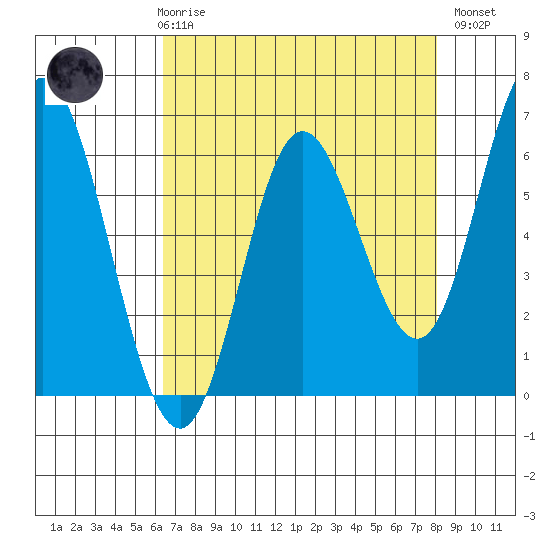 Barview Jetty tide chart for Friday, April 17, 2026