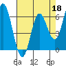 Barview Jetty tide chart for Saturday, April 18, 2026