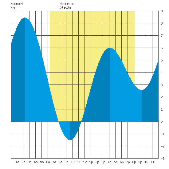 Barview Jetty tide chart for Monday, April 20, 2026
