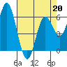 Barview Jetty tide chart for Monday, April 20, 2026