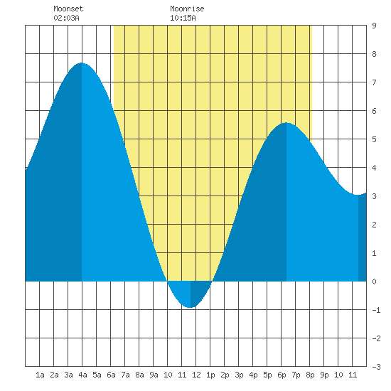 Barview Jetty tide chart for Wednesday, April 22, 2026