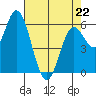 Barview Jetty tide chart for Wednesday, April 22, 2026