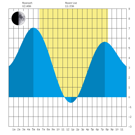 Barview Jetty tide chart for Thursday, April 23, 2026