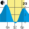 Barview Jetty tide chart for Thursday, April 23, 2026