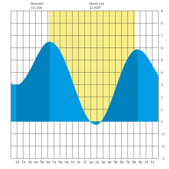 Barview Jetty tide chart for Friday, April 24, 2026