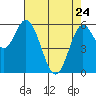 Barview Jetty tide chart for Friday, April 24, 2026