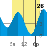 Barview Jetty tide chart for Sunday, April 26, 2026