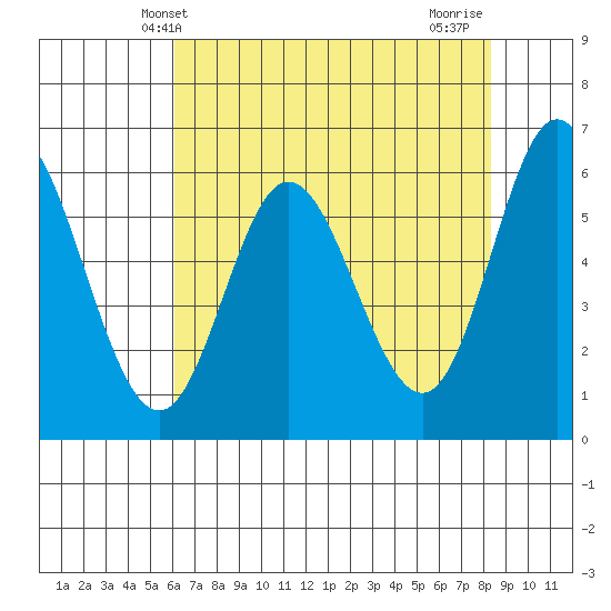 Barview Jetty tide chart for Tuesday, April 28, 2026
