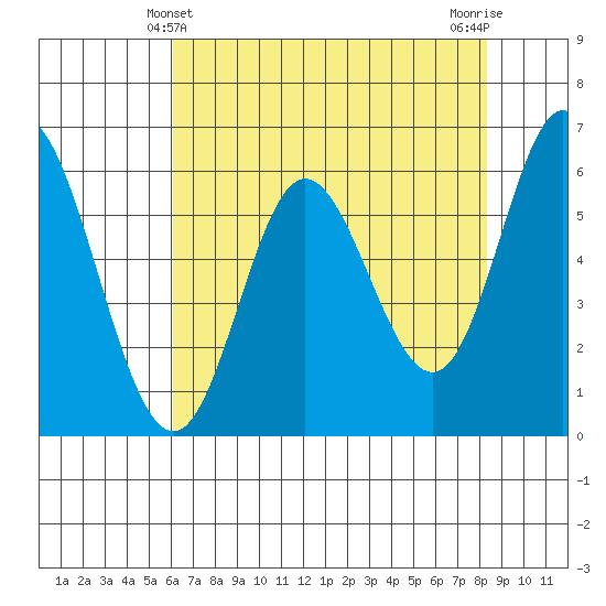 Barview Jetty tide chart for Wednesday, April 29, 2026