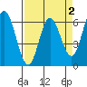 Barview Jetty tide chart for Thursday, April 2, 2026