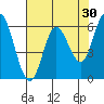 Barview Jetty tide chart for Thursday, April 30, 2026