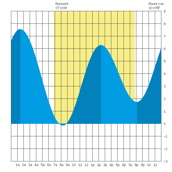 Barview Jetty tide chart for Friday, April 3, 2026