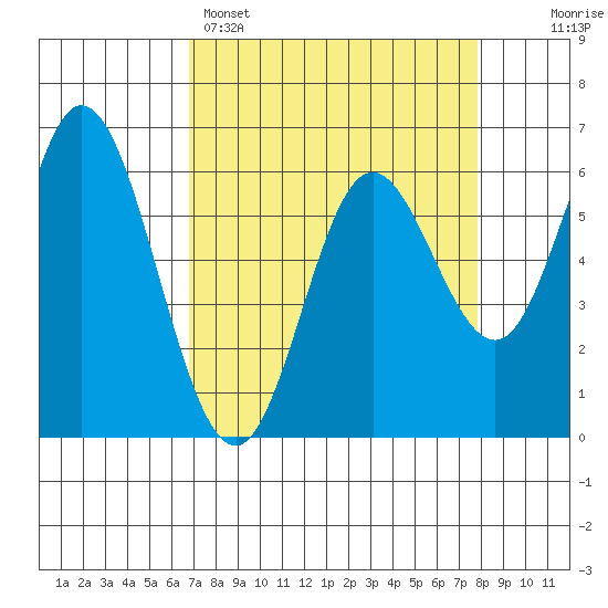 Barview Jetty tide chart for Saturday, April 4, 2026