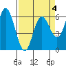 Barview Jetty tide chart for Saturday, April 4, 2026