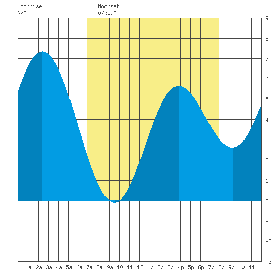 Barview Jetty tide chart for Sunday, April 5, 2026