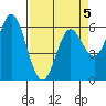 Barview Jetty tide chart for Sunday, April 5, 2026