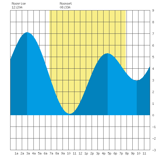 Barview Jetty tide chart for Monday, April 6, 2026
