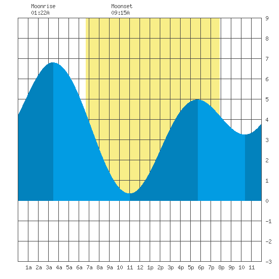 Barview Jetty tide chart for Tuesday, April 7, 2026