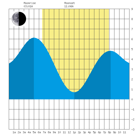 Barview Jetty tide chart for Thursday, April 9, 2026