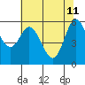 Barview Jetty tide chart for Monday, May 11, 2026