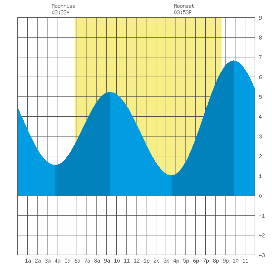 Barview Jetty tide chart for Tuesday, May 12, 2026