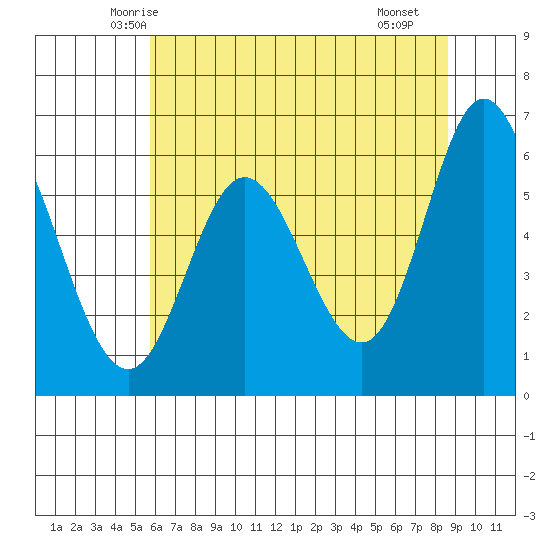 Barview Jetty tide chart for Wednesday, May 13, 2026