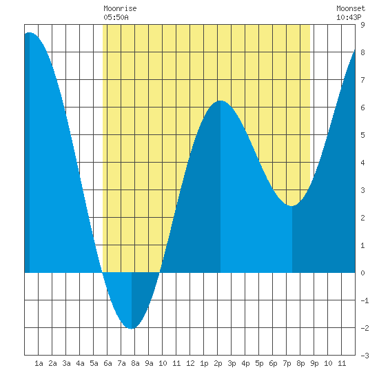 Barview Jetty tide chart for Sunday, May 17, 2026