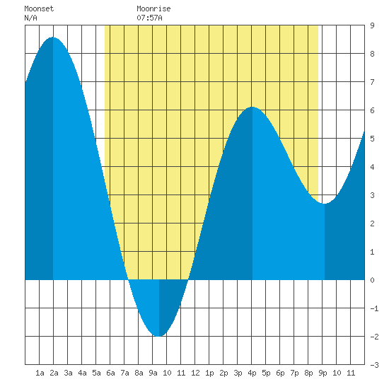 Barview Jetty tide chart for Tuesday, May 19, 2026