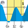 Barview Jetty tide chart for Friday, May 1, 2026