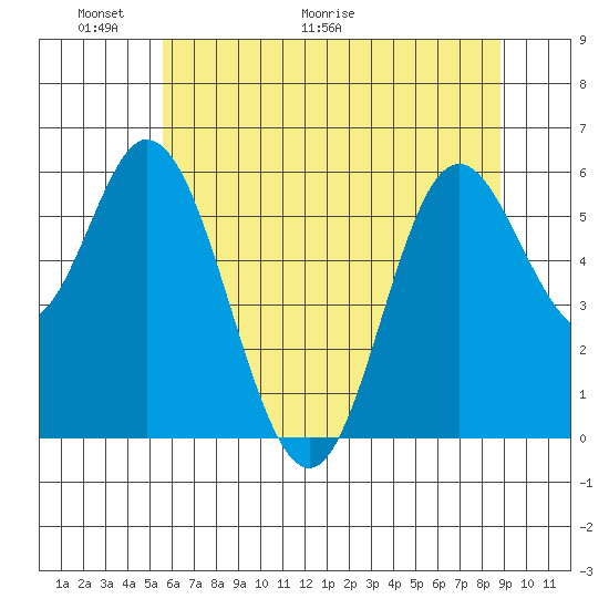Barview Jetty tide chart for Friday, May 22, 2026