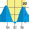Barview Jetty tide chart for Friday, May 22, 2026