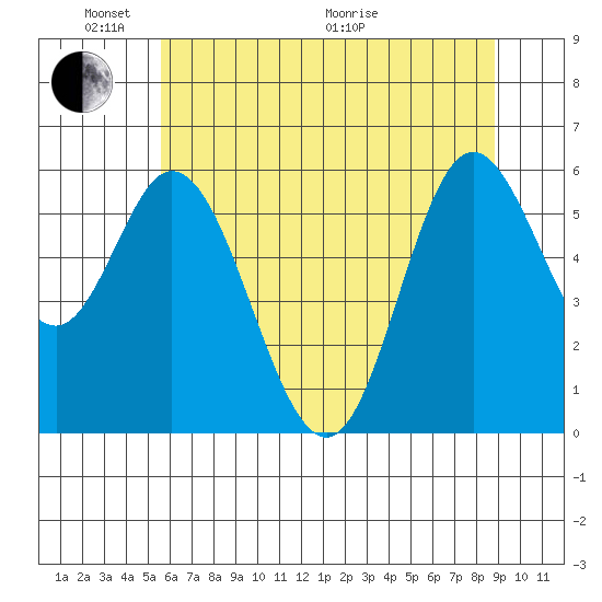 Barview Jetty tide chart for Saturday, May 23, 2026