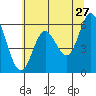Barview Jetty tide chart for Wednesday, May 27, 2026
