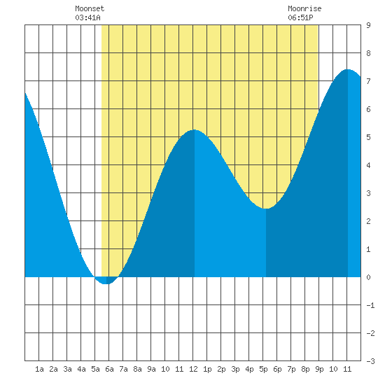 Barview Jetty tide chart for Thursday, May 28, 2026