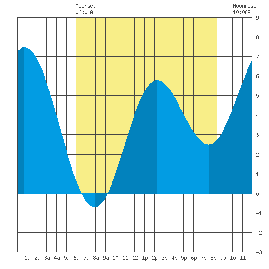Barview Jetty tide chart for Saturday, May 2, 2026