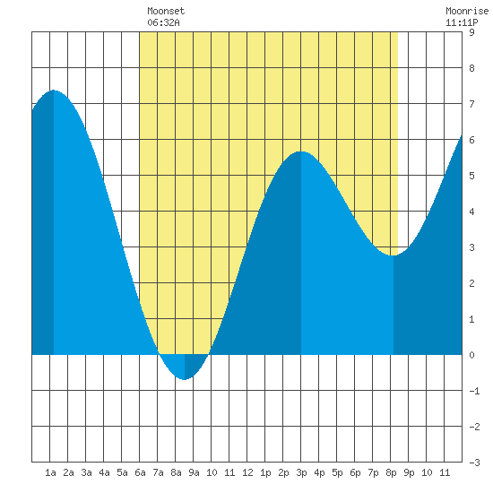 Barview Jetty tide chart for Sunday, May 3, 2026