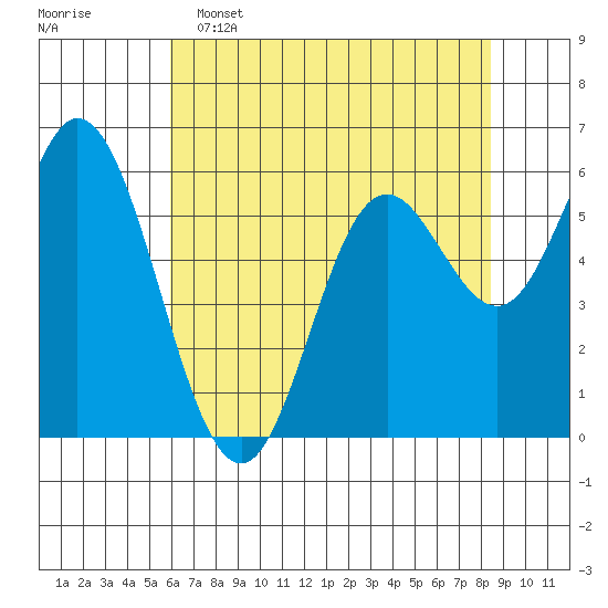 Barview Jetty tide chart for Monday, May 4, 2026