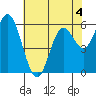 Barview Jetty tide chart for Monday, May 4, 2026