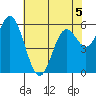 Barview Jetty tide chart for Tuesday, May 5, 2026
